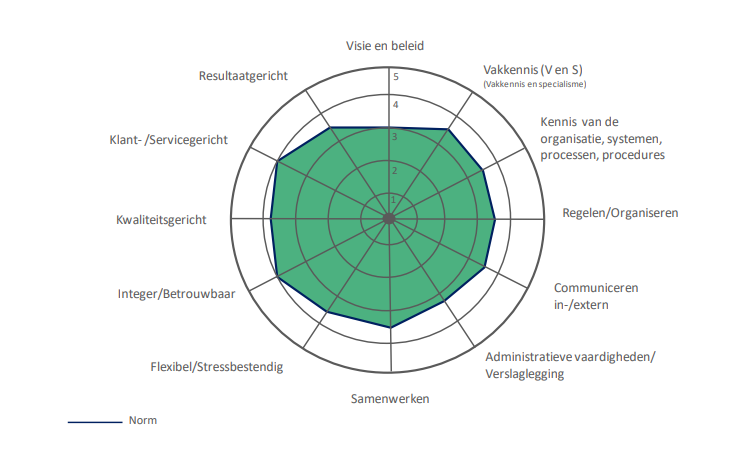 competentieprofiel directieassistentie
